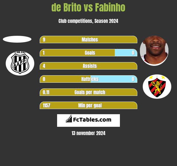 de Brito vs Fabinho h2h player stats