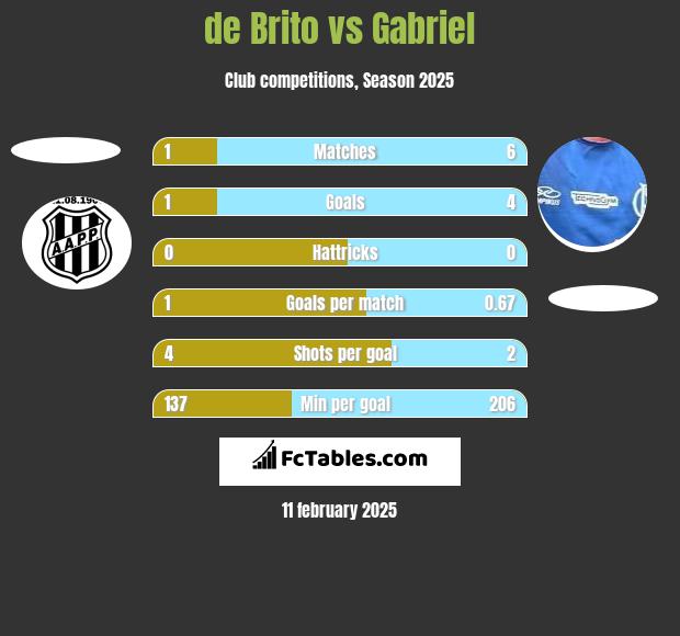 de Brito vs Gabriel h2h player stats