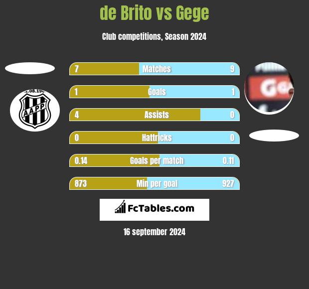 de Brito vs Gege h2h player stats