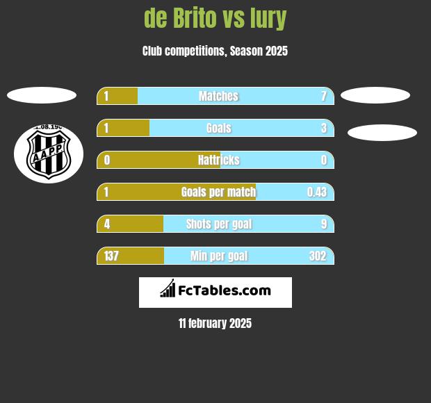 de Brito vs Iury h2h player stats