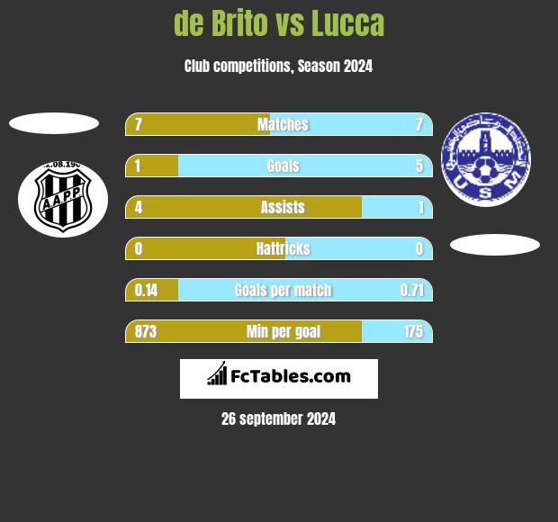 de Brito vs Lucca h2h player stats