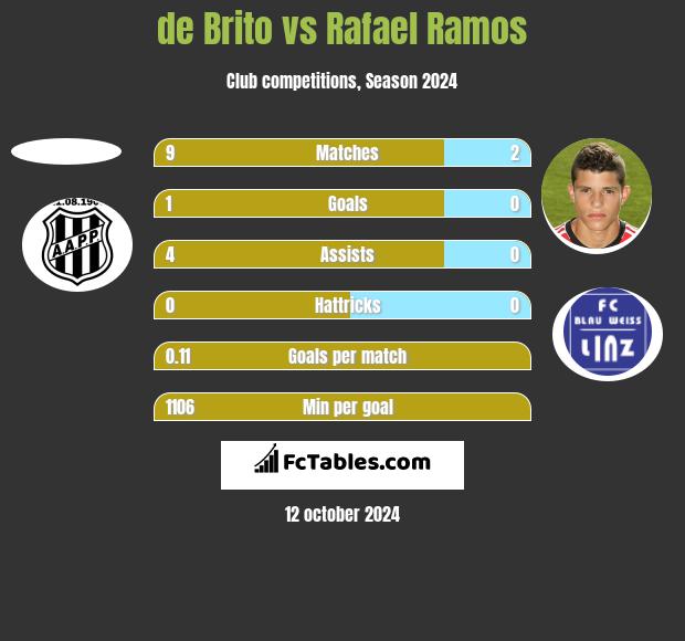 de Brito vs Rafael Ramos h2h player stats