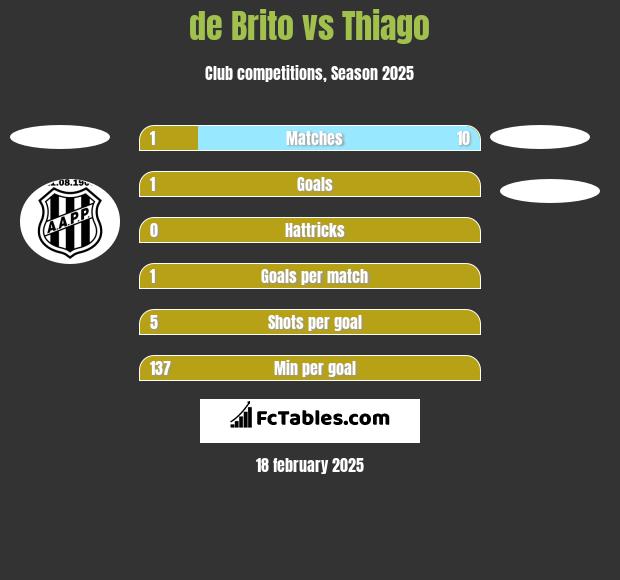 de Brito vs Thiago h2h player stats