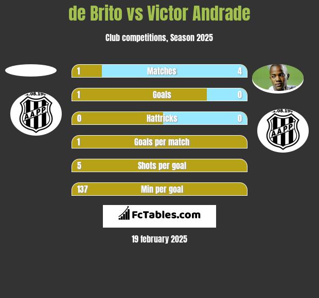 de Brito vs Victor Andrade h2h player stats