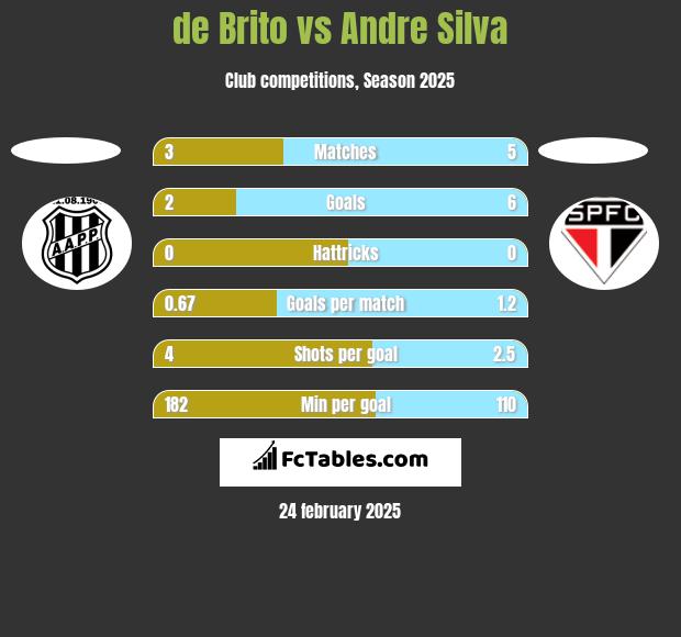 de Brito vs Andre Silva h2h player stats