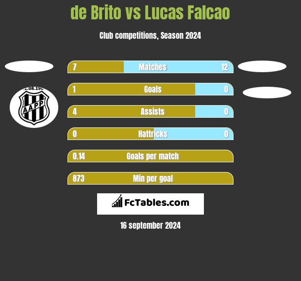 de Brito vs Lucas Falcao h2h player stats