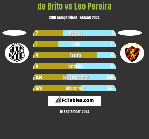 de Brito vs Leo Pereira h2h player stats