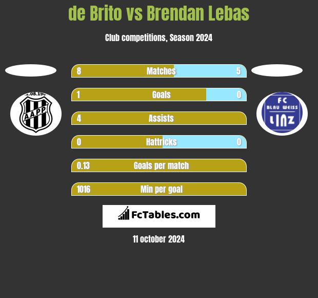 de Brito vs Brendan Lebas h2h player stats