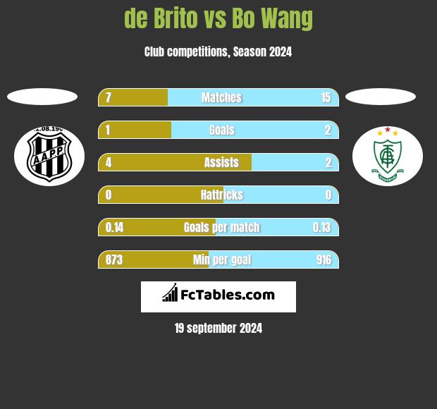 de Brito vs Bo Wang h2h player stats