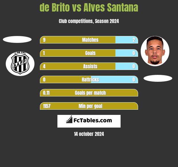 de Brito vs Alves Santana h2h player stats