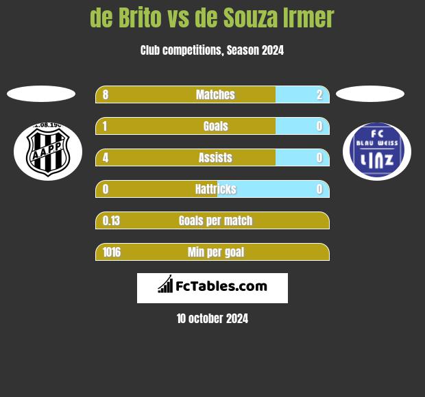 de Brito vs de Souza Irmer h2h player stats