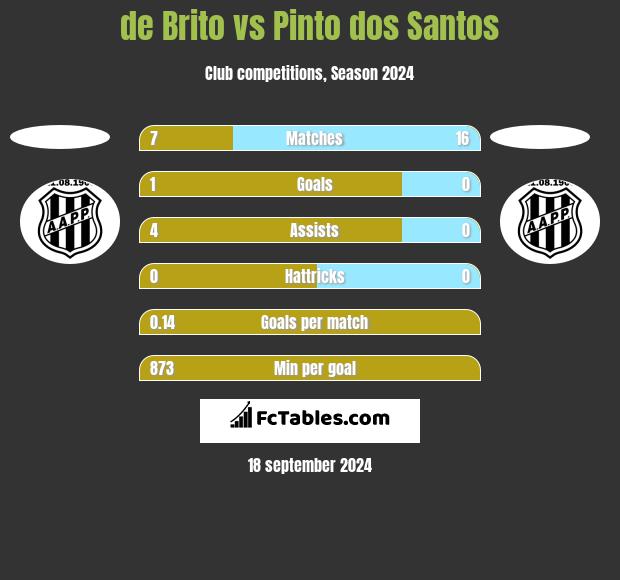 de Brito vs Pinto dos Santos h2h player stats