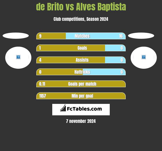 de Brito vs Alves Baptista h2h player stats