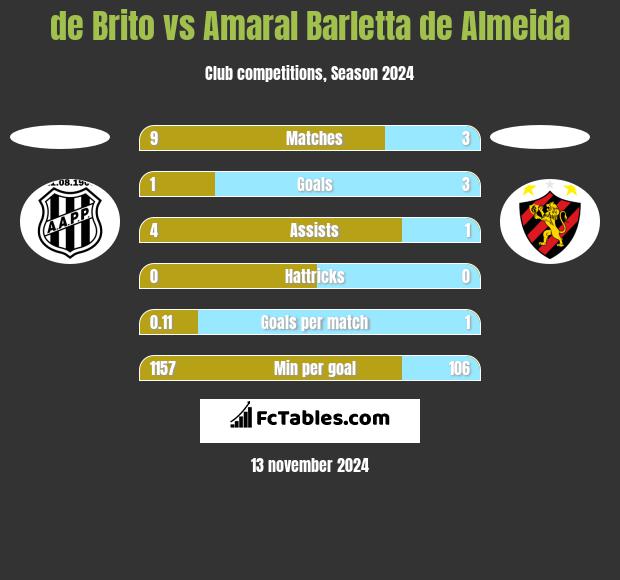 de Brito vs Amaral Barletta de Almeida h2h player stats