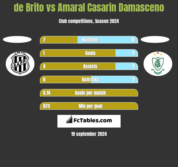 de Brito vs Amaral Casarin Damasceno h2h player stats