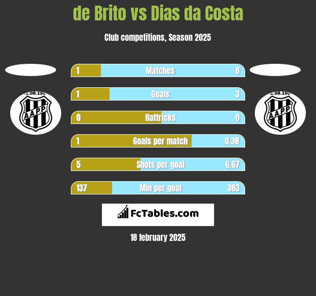 de Brito vs Dias da Costa h2h player stats