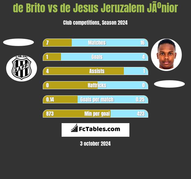 de Brito vs de Jesus Jeruzalem JÃºnior h2h player stats