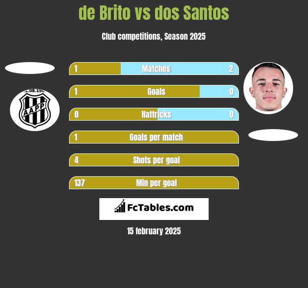 de Brito vs dos Santos h2h player stats