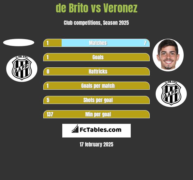 de Brito vs Veronez h2h player stats