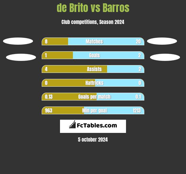 de Brito vs Barros h2h player stats