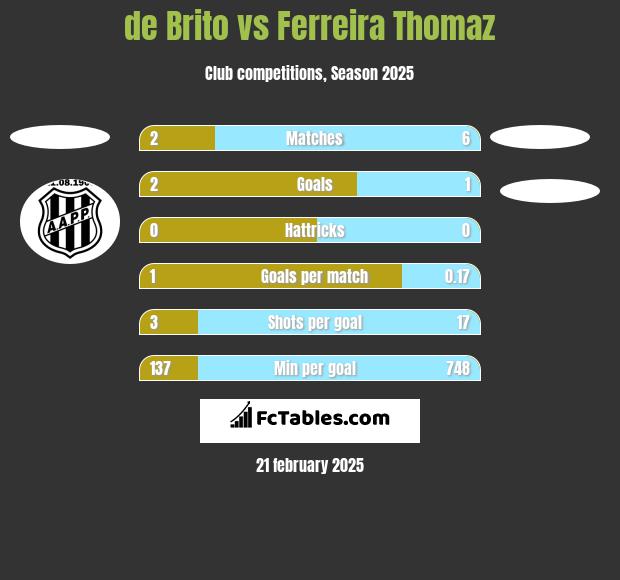 de Brito vs Ferreira Thomaz h2h player stats