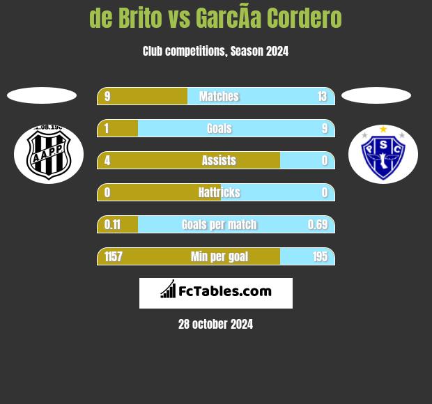 de Brito vs GarcÃ­a Cordero h2h player stats