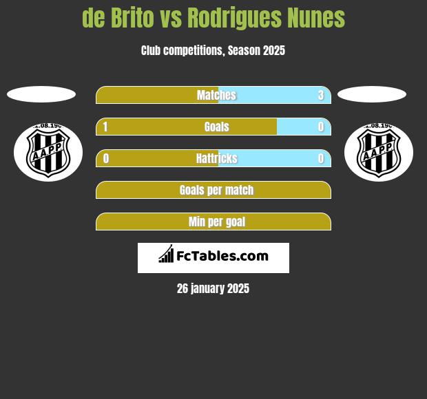 de Brito vs Rodrigues Nunes h2h player stats