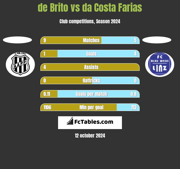 de Brito vs da Costa Farias h2h player stats