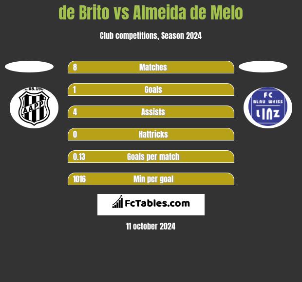 de Brito vs Almeida de Melo h2h player stats