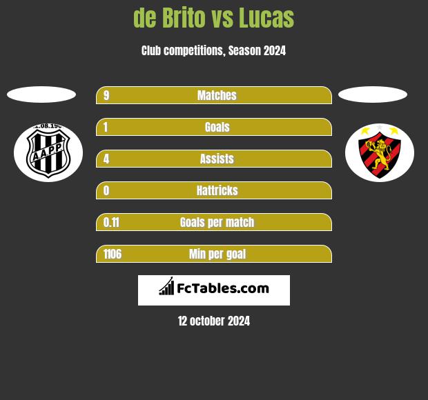 de Brito vs Lucas h2h player stats