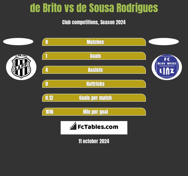 de Brito vs de Sousa Rodrigues h2h player stats