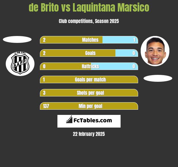 de Brito vs Laquintana Marsico h2h player stats