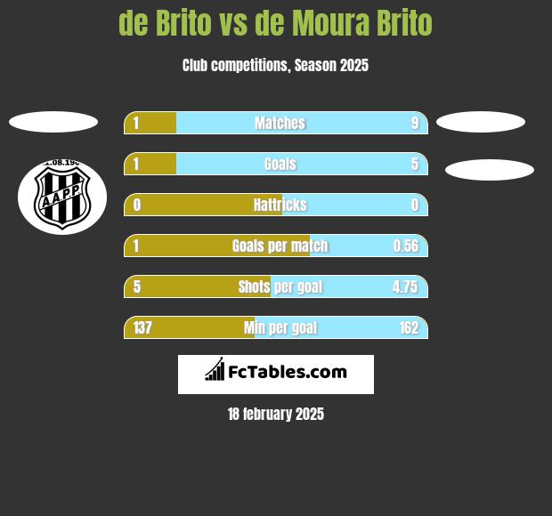 de Brito vs de Moura Brito h2h player stats