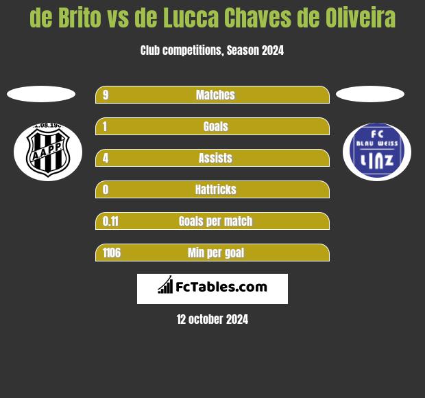 de Brito vs de Lucca Chaves de Oliveira h2h player stats