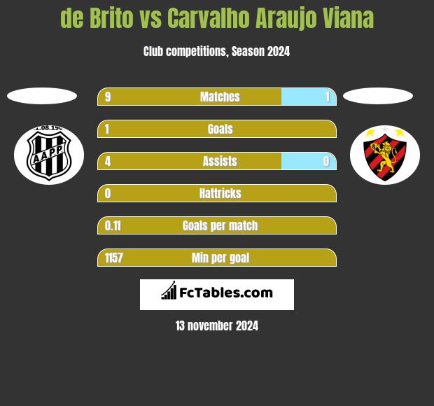 de Brito vs Carvalho Araujo Viana h2h player stats