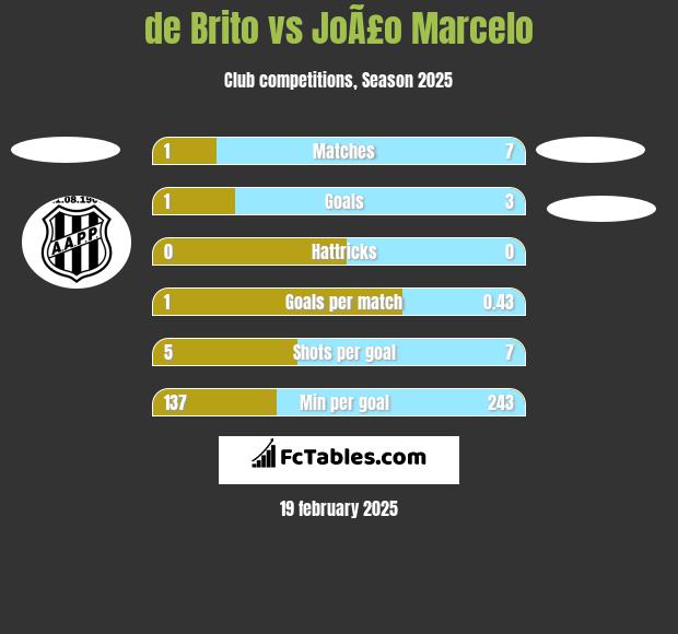 de Brito vs JoÃ£o Marcelo h2h player stats