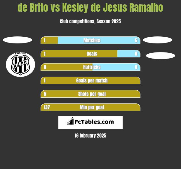 de Brito vs Kesley de Jesus Ramalho h2h player stats