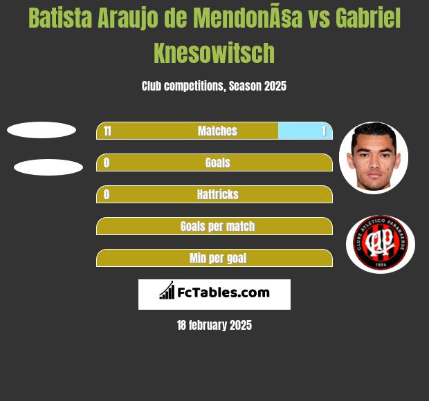 Batista Araujo de MendonÃ§a vs Gabriel Knesowitsch h2h player stats