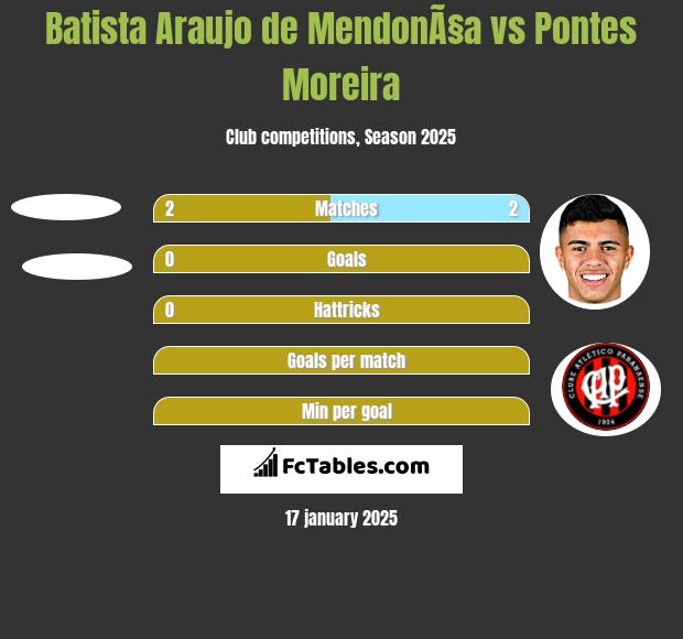 Batista Araujo de MendonÃ§a vs Pontes Moreira h2h player stats