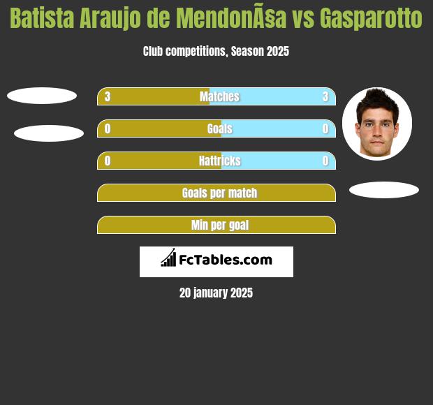 Batista Araujo de MendonÃ§a vs Gasparotto h2h player stats