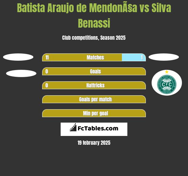 Batista Araujo de MendonÃ§a vs Silva Benassi h2h player stats