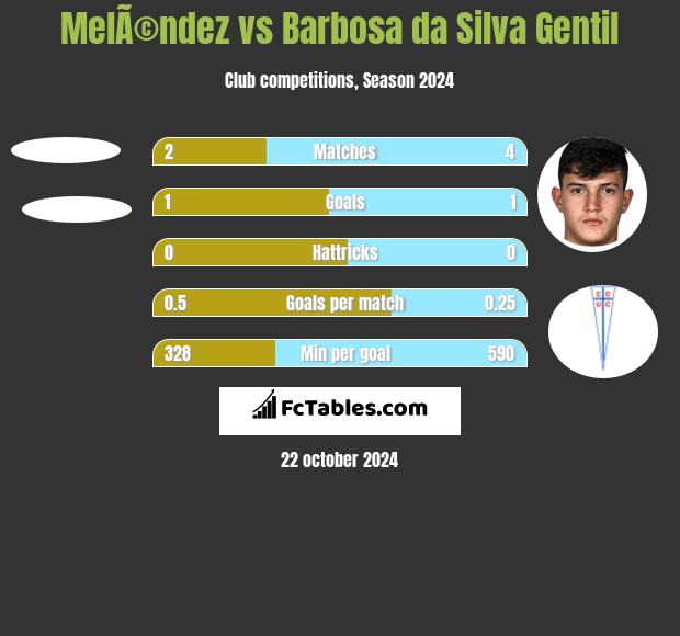 MelÃ©ndez vs Barbosa da Silva Gentil h2h player stats