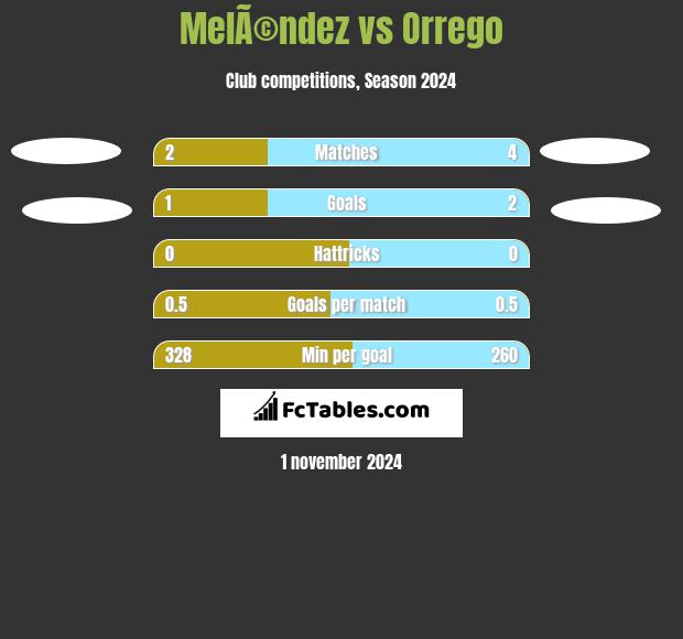 MelÃ©ndez vs Orrego h2h player stats