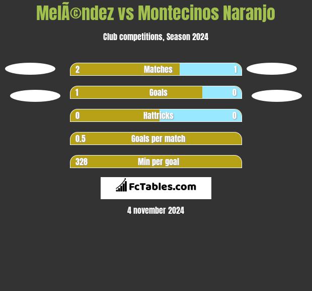 MelÃ©ndez vs Montecinos Naranjo h2h player stats