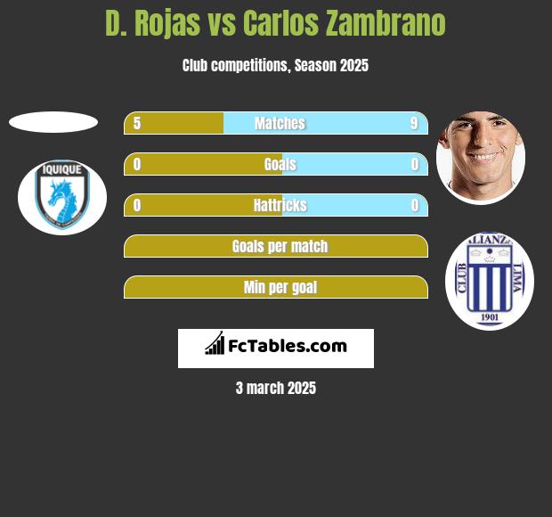 D. Rojas vs Carlos Zambrano h2h player stats