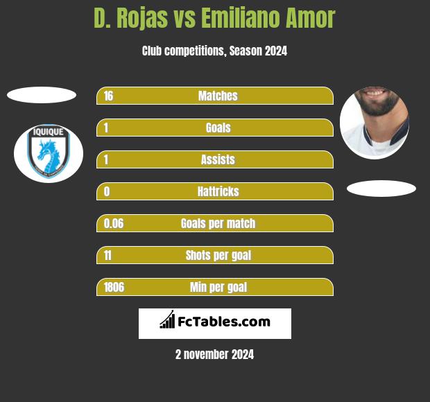 D. Rojas vs Emiliano Amor h2h player stats