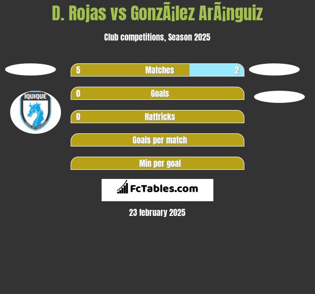 D. Rojas vs GonzÃ¡lez ArÃ¡nguiz h2h player stats