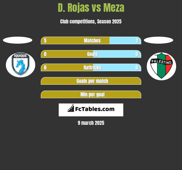 D. Rojas vs Meza h2h player stats