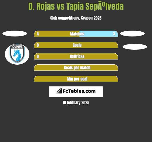 D. Rojas vs Tapia SepÃºlveda h2h player stats