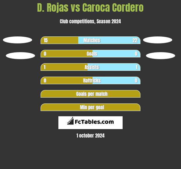 D. Rojas vs Caroca Cordero h2h player stats